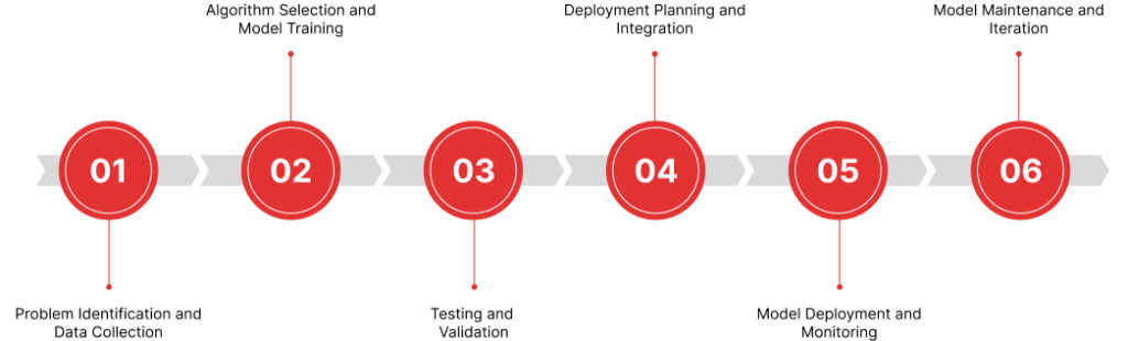 AI Development Roadmap